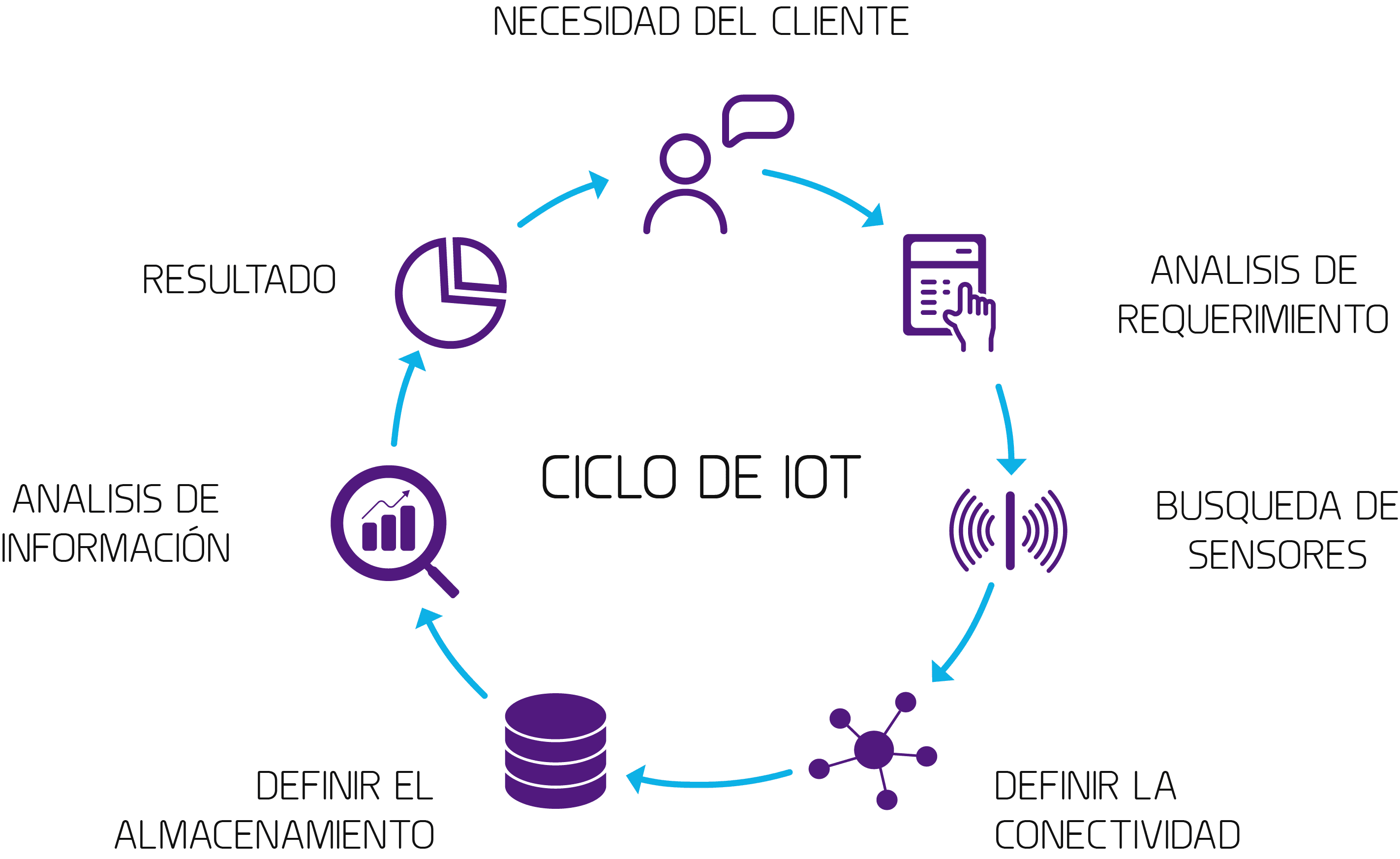 Implementación de IoT